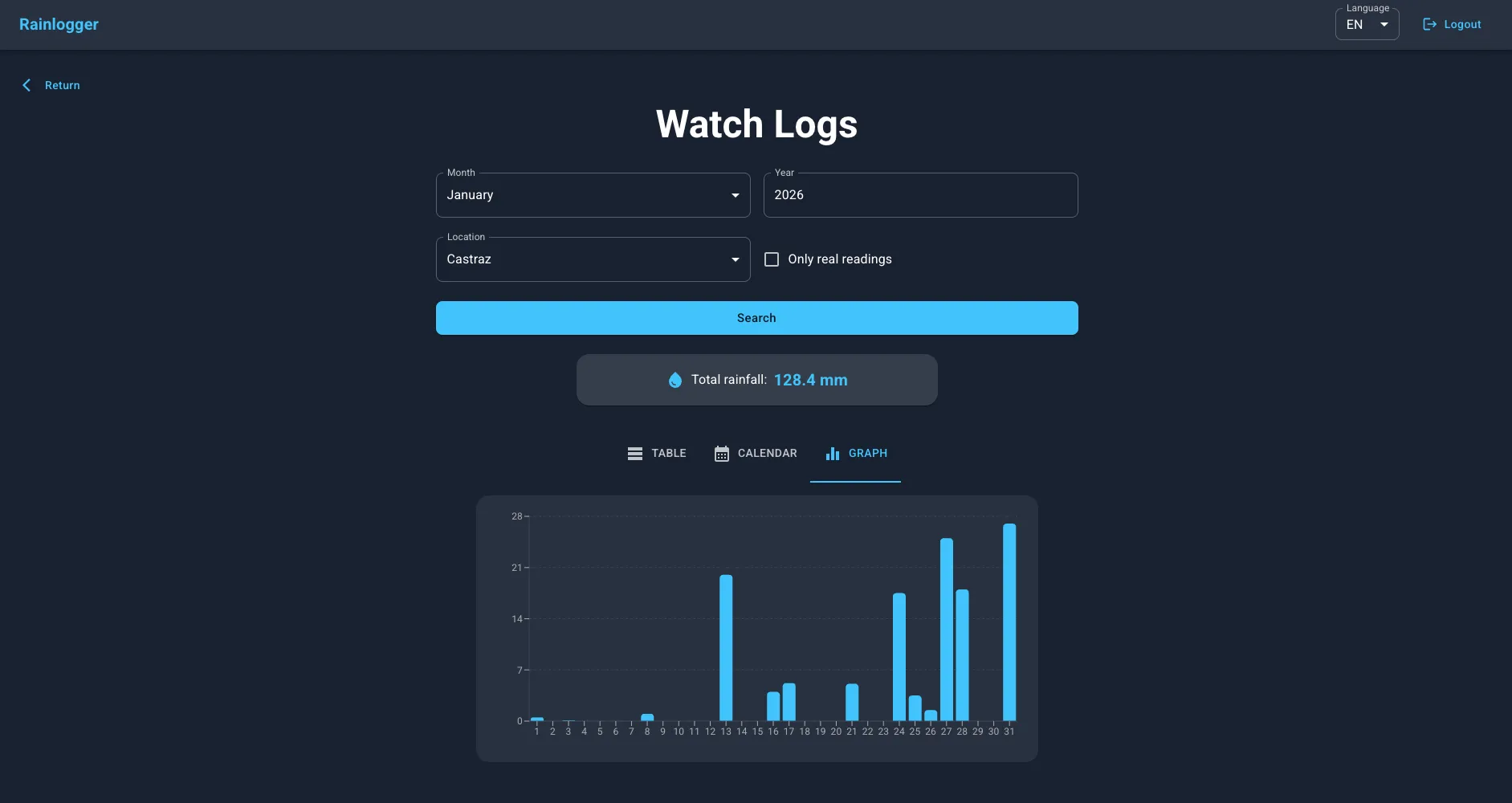 RainLogger graph view