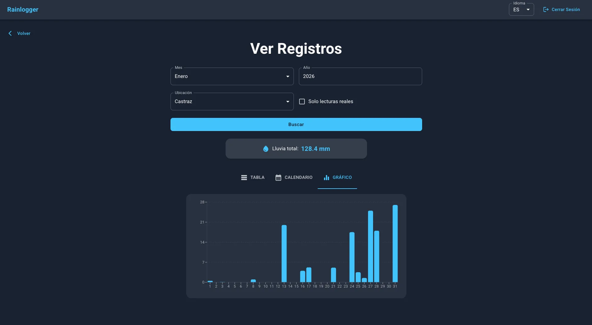 Vista de gráfico de RainLogger