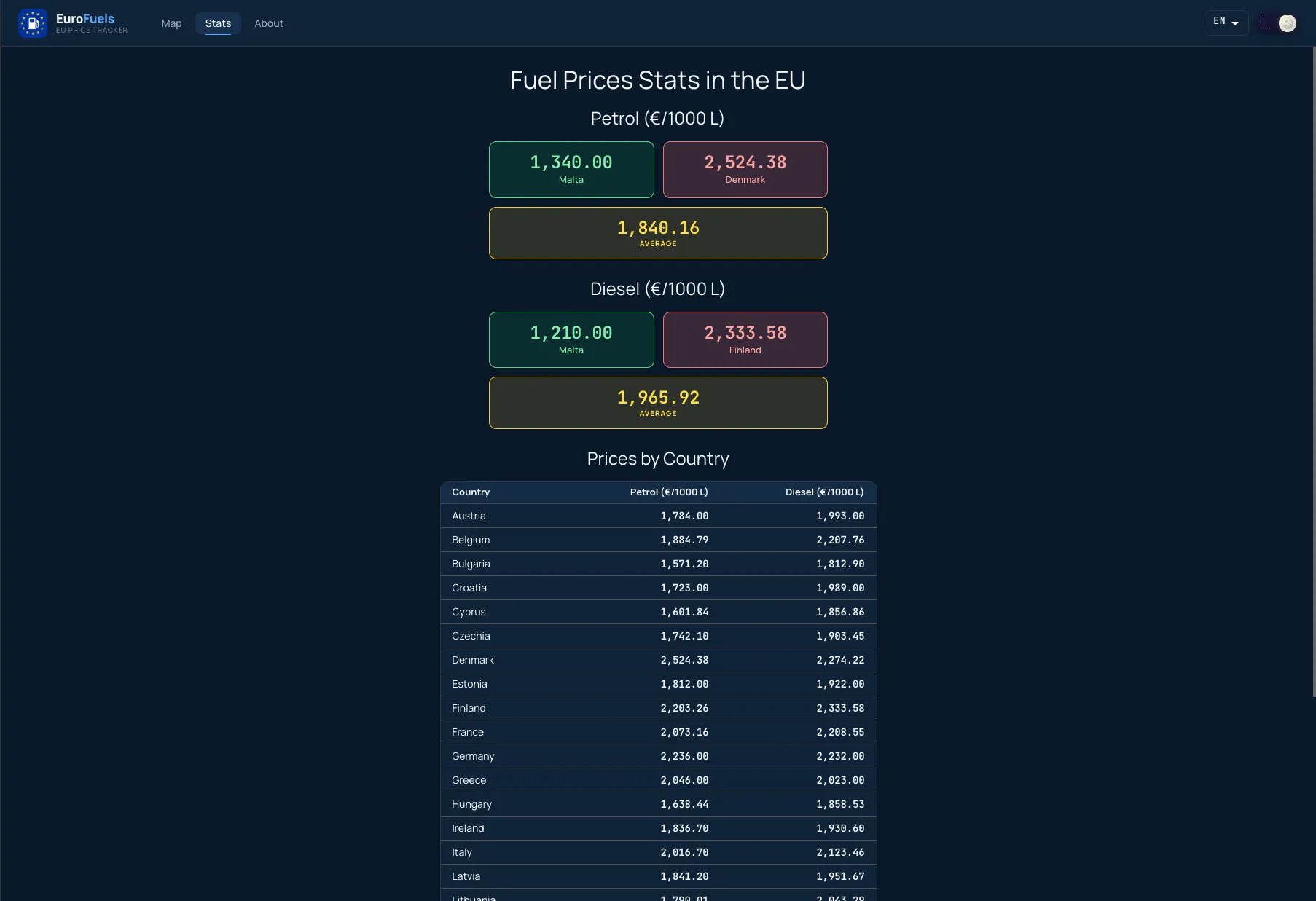 EuroFuels stats view