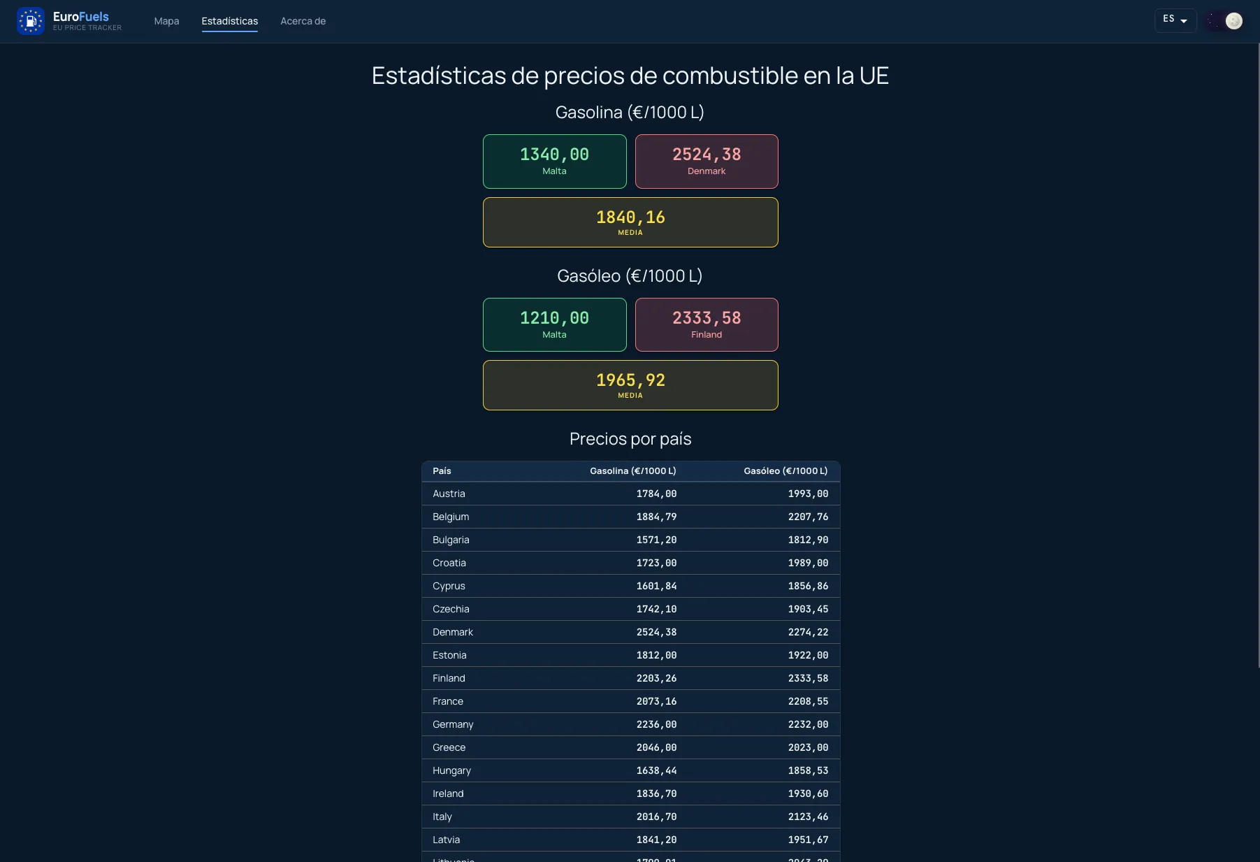 Vista de estadísticas de EuroFuels