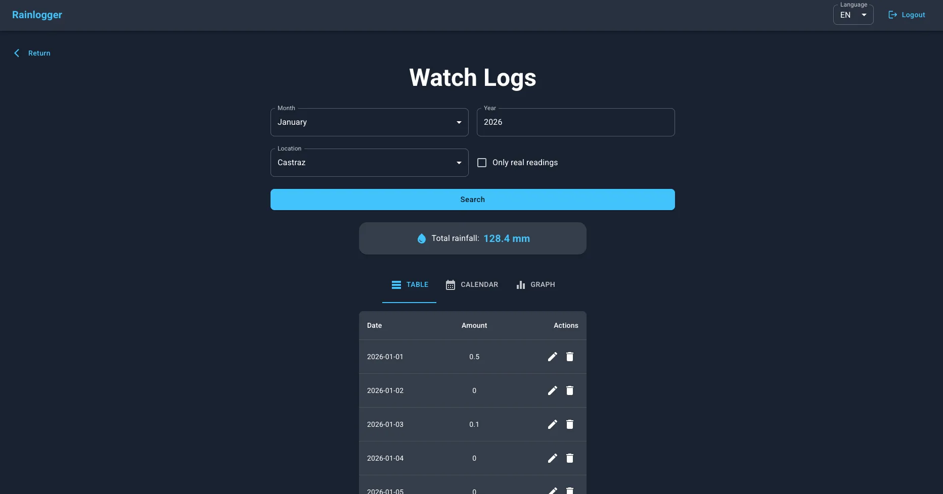 RainLogger table view